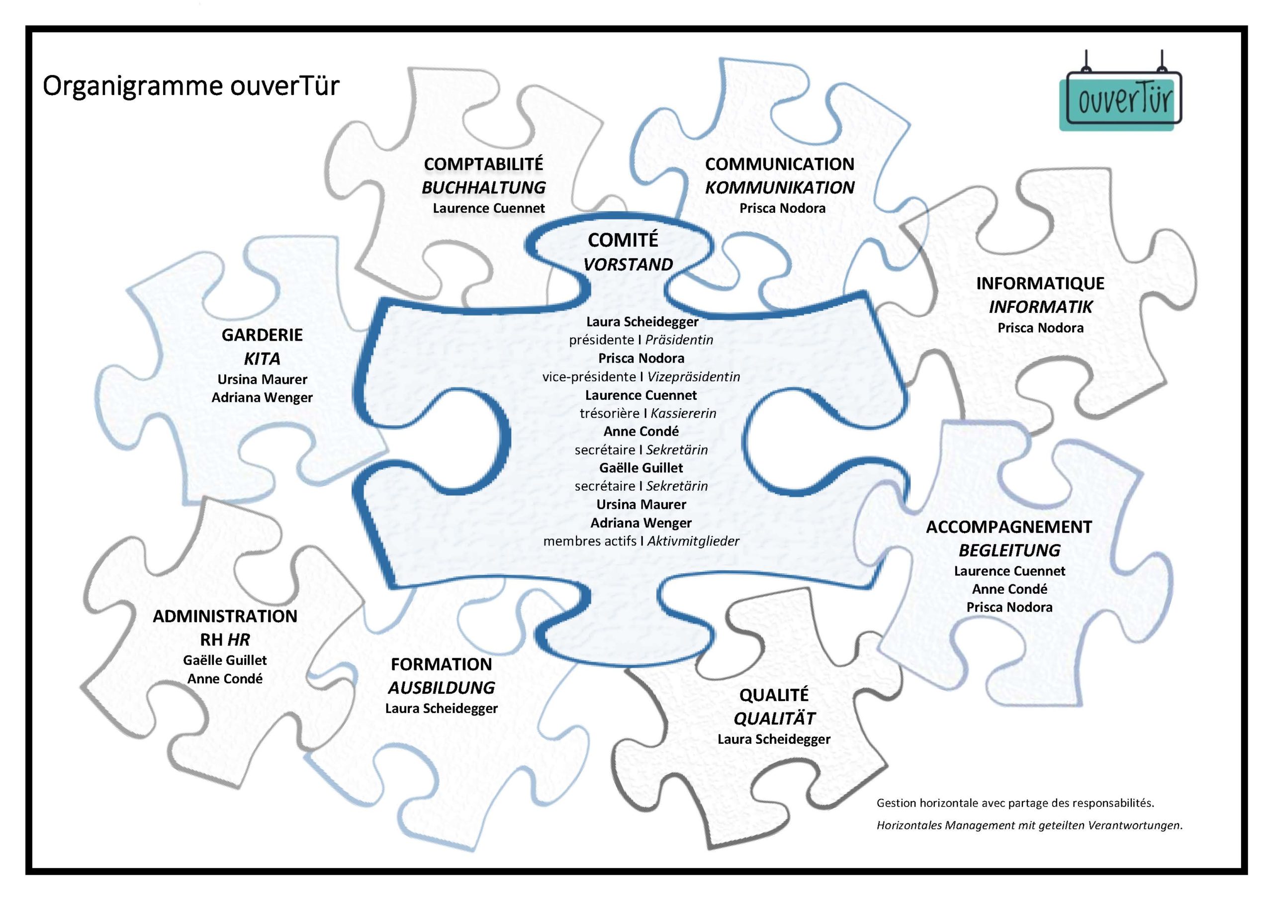 Organnigramme d'OuverTür